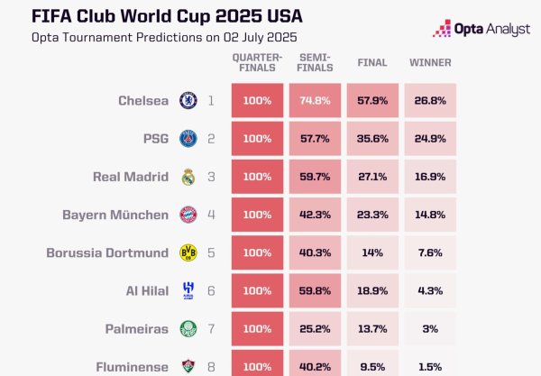 Dự đoán chiến thắng của Club World Cup: Chelsea trở thành một điểm nóng với lợi thế của Division, Pa