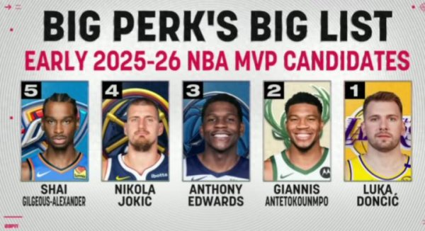 Perkins đánh giá danh sách MVP cho mùa giải mới: Alexander chỉ đứng thứ năm, Doncic Beats Antetokoun