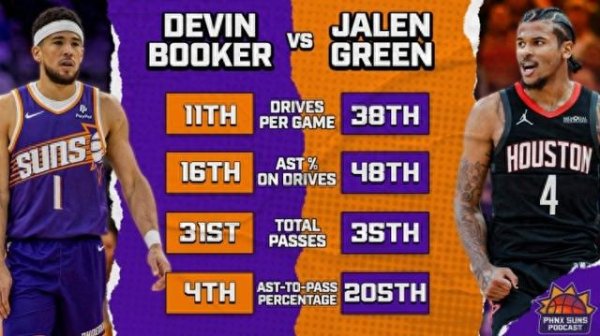 Jaylen Green chơi bảo vệ quan điểm? Sun Self Media cho thấy so sánh dữ liệu: Có vẻ như Booker tốt hơ
